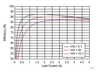 LM73605-Q1 Efficiency GUID-C47A60EE-D578-4FBF-8025-AB20B383B984-low.gif