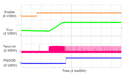 LM73606-Q1 Soft Start With Pre-Biased Output Voltage GUID-C6B7B0CA-3D2E-43C2-A7C6-407E8419D694-low.gif