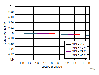 LM73606-Q1 Load and Line Regulation GUID-DDBB5F1D-EBE9-44D2-871F-EEE3967B7496-low.gif