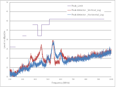 LM73606-Q1 Radiated EMI Result versus CISPR25 Limits - High
Frequency GUID-DE68D9F3-9561-4BE6-98BE-FEDFD2D2BE86-low.gif