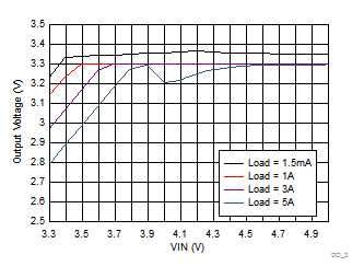 LM73605-Q1 Dropout Curve GUID-DF03852C-ECCD-4A62-9DA7-08E4B6C9844D-low.gif