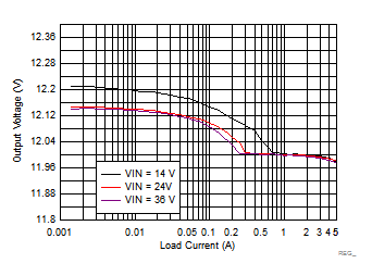 LM73605-Q1 Load and Line Regulation GUID-E7220363-13B2-415C-8A0C-DCC86AE1AC01-low.gif