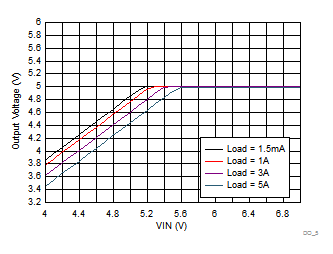 LM73605-Q1 Dropout Curve GUID-E7BCA470-2B33-4862-9F72-14D1B9CBC1C1-low.gif