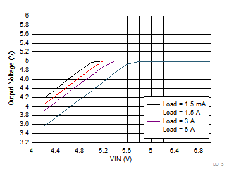 LM73606-Q1 Dropout Curve GUID-F6A027AA-714F-4498-8D76-68A9E6DC42E7-low.gif
