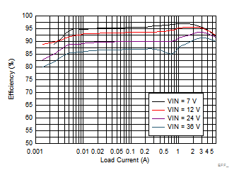LM73605 LM73606 EFF_5V500K_PFM_SNVSAH5.gif