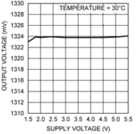 LMT85-Q1 output_voltage_vs_supply_voltage_nis168.gif