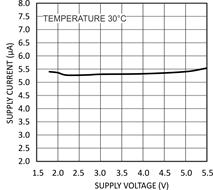 LMT85-Q1 supply_current_vs_supply_voltage_nis168.gif