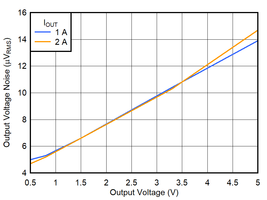 Output Voltage Noise vs VOUT GUID-20210923-SS0I-0C15-1RHJ-DQBLNLS0WSBB-low.png