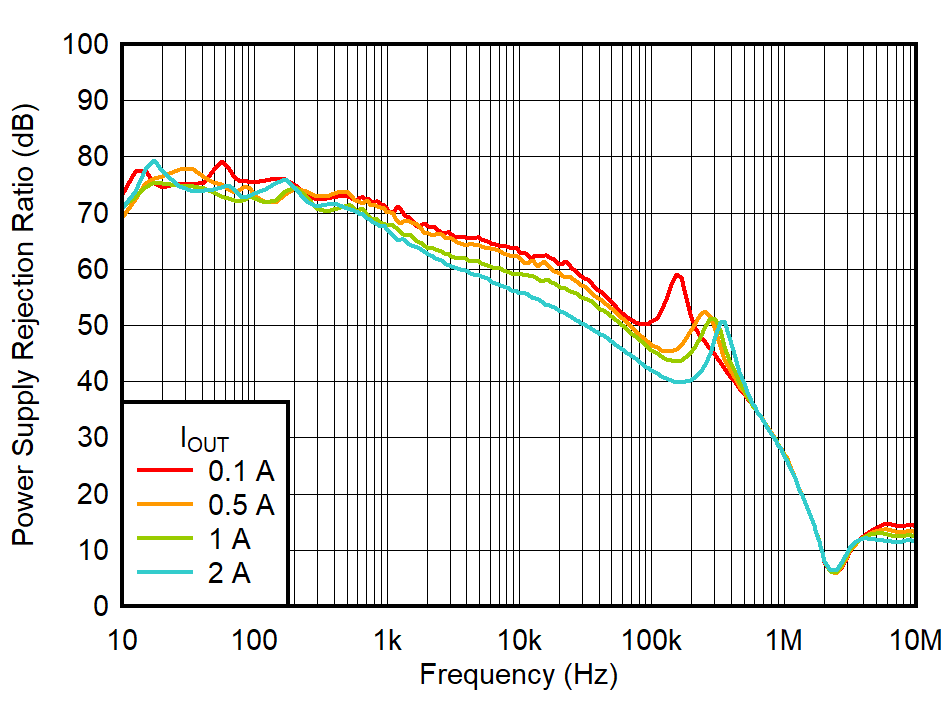 PSRR
vs Frequency and IOUT GUID-20210923-SS0I-TKFR-63FM-CZSWNV2QKDMQ-low.png
