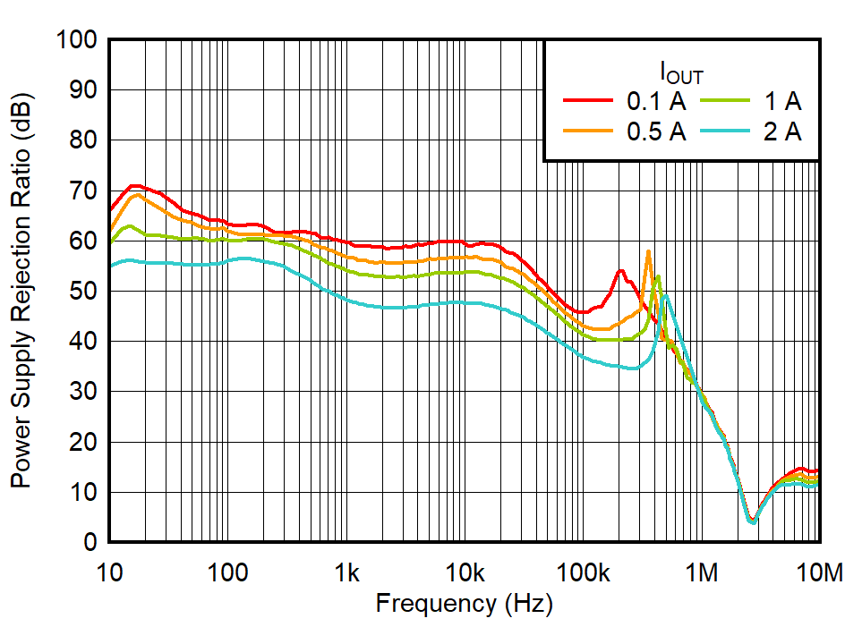 PSRR
vs Frequency and IOUT (VOUT = 5 V) GUID-20210923-SS0I-XCLG-CW3P-D6TT2GVB8VMS-low.png