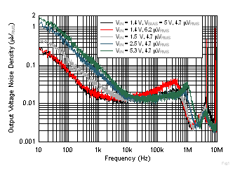 Output Noise vs Frequency and Input Voltage GUID-20B377A9-55CD-4302-A93F-B74659F41CD0-low.gif