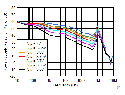 PSRR
vs Frequency and VIN for VOUT = 3.3 V GUID-6F28FBD7-CD88-41E0-AB9B-CE6862785F27-low.gif