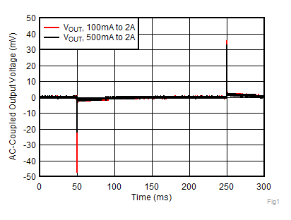 Load
Transient vs Time and DC Load GUID-7CD6A73C-DFDA-48EE-A3F9-D284E86E3C4C-low.gif