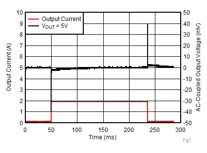 Load Transient vs Time for VOUT = 5 V GUID-824A81CD-312C-4559-9F9E-B6470FA291FC-low.gif