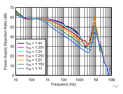 PSRR
vs Frequency and VIN With BIAS GUID-9E9533ED-11C1-480C-B354-55C0B02F128A-low.gif