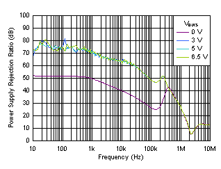 PSRR
vs Frequency and VBIAS GUID-AB2A3807-DAC1-4263-9C30-E20527FF8F6D-low.gif