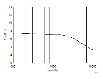 Input Capacitance vs Input Signal Frequency GUID-0A499229-9DE0-4BAD-BDE4-30EEDA874580-low.gif