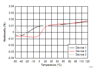 Nonlinearity vs Temperature GUID-21EB3201-862A-48A8-8CA9-363FF8226237-low.gif