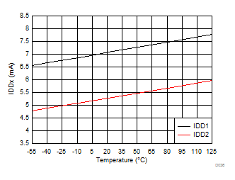 Supply Current vs Temperature GUID-2F8FE388-1248-44DD-A429-C752DD4D8147-low.gif