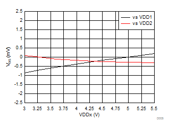 Input Offset Voltage vs Supply Voltage GUID-36C7FDA9-917E-4001-8B59-D4F92BB80358-low.gif