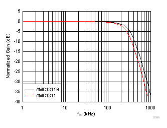 Normalized Gain vs Input Frequency GUID-39CFF6C7-2569-40E6-BFFE-967B8B16DE49-low.gif
