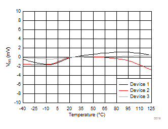 Input
Offset Voltage vs Temperature GUID-3A9491B9-5A31-43C0-88F3-07969CE0F20D-low.gif