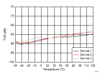 Total
Harmonic Distortion vs Temperature GUID-4F9EDEA7-4E2C-472F-891A-EA979F5C8B96-low.gif