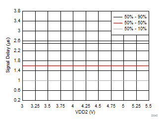 IN to OUTP, OUTN Signal
Delay vs Low-Side Supply Voltage GUID-778C8B46-8595-40C9-AAAD-3CF7A8A784D1-low.gif