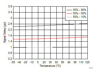 IN to
OUTP, OUTN Signal Delay vs Temperature GUID-7D5F48D9-F179-40D0-814D-42999C663962-low.gif