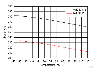 Output Bandwidth vs Temperature GUID-7EFEB9CD-A8B2-4672-A631-7C1C7DE7B5D3-low.gif