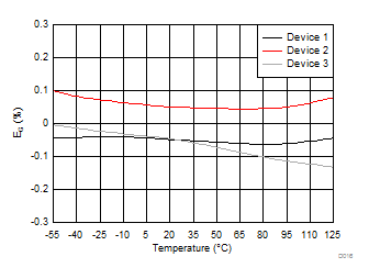 Gain Error vs Temperature GUID-9129CC33-E027-4B29-B39B-C3F080344A66-low.gif