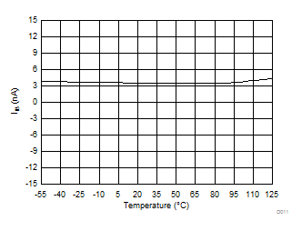 Input
Bias Current vs Temperature GUID-93828B0F-CF2B-4593-97FC-2083751EC1DC-low.gif
