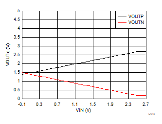 Output Voltage vs Input Voltage GUID-983B1C56-84C7-499B-BDC5-6CD03C4CCAD8-low.gif