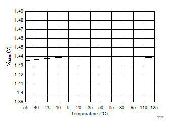 Output Common-Mode Voltage vs Temperature GUID-9A471A84-BDA3-40C9-AC36-C7448F7E348A-low.gif