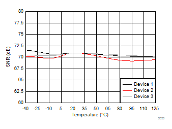 Signal-to-Noise Ratio vs Temperature GUID-B0E5D64C-5739-4D16-A0B2-DF9714947D78-low.gif