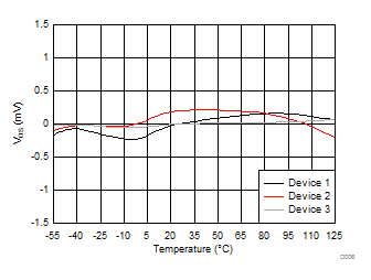 Input
Offset Voltage vs Temperature GUID-B181EAE3-36FA-49DB-9D11-05A7B2D515CE-low.gif