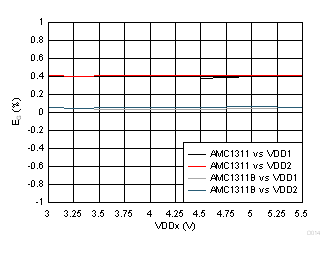 Gain
Error vs Supply Voltage GUID-BB7B6B35-F0EB-422A-93D3-3B1028948DDF-low.gif