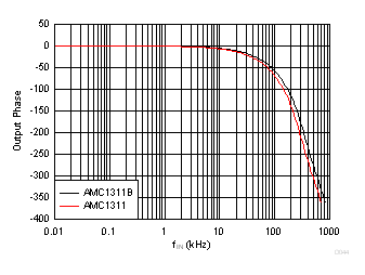Output Phase vs Input Frequency GUID-C2872D35-4E30-416B-BCE9-78AAE363E5FF-low.gif