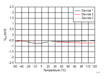 Input
Offset Voltage vs Temperature GUID-C81FE15B-E1AB-4F40-8943-007B416DE572-low.gif