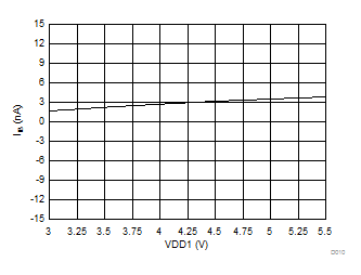 Input Bias Current vs High-Side Supply Voltage GUID-D5D392AC-25C8-4F22-BAA1-75FF5AD193E8-low.gif