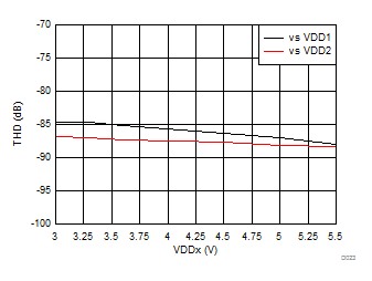 Total Harmonic Distortion vs Supply Voltage GUID-E7FE6B89-9BFC-401E-8C74-33451B3AB565-low.gif