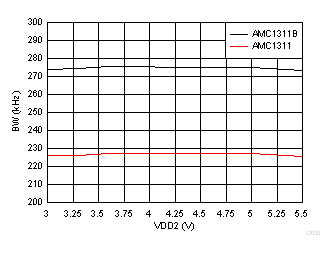Output Bandwidth vs Low-Side Supply Voltage GUID-F5B4C477-1025-4EB4-8EE9-682DAD07B735-low.gif