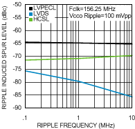 LMK00301 156.25MHz 時 PSRR 與紋波頻率間的關系 LMK00301 156.25MHz 時 PSRR 與紋波頻率間的關系