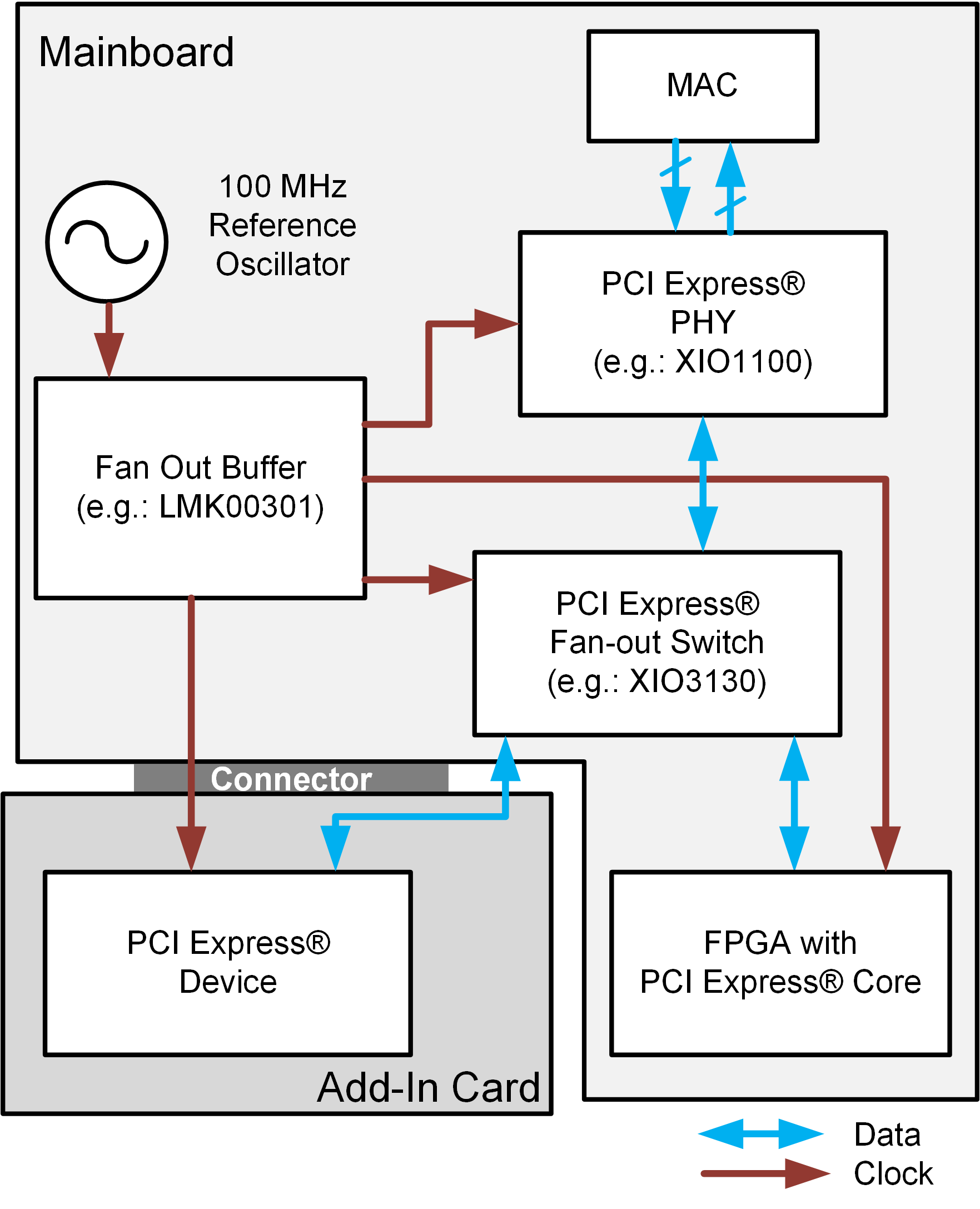 LMK00301 PCI Express 應用示例