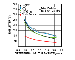 LMK00301 100MHz 時 RMS 抖動與 CLKin 壓擺率間的關系 LMK00301 100MHz 時 RMS 抖動與 CLKin 壓擺率間的關系