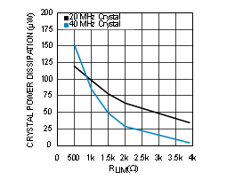 LMK00301 晶體功率耗散與 RLIM 間的關系 LMK00301 晶體功率耗散與 RLIM 間的關系