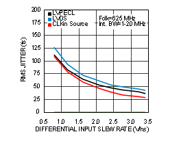 LMK00301 625MHz 時 RMS 抖動與 CLKin 壓擺率間的關系 LMK00301 625MHz 時 RMS 抖動與 CLKin 壓擺率間的關系