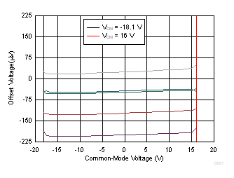 TLV2172-Q1 Offset Voltage vs
Common-Mode Voltage TLV2172-Q1 D001_SBOS784.gif