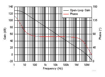 TLV2172-Q1 Open-Loop Gain and
Phase vs Frequency TLV2172-Q1 D004_SBOS784.gif