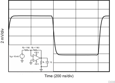 TLV2172-Q1 Small-Signal Step
Response TLV2172-Q1 D006_SBOS784.gif